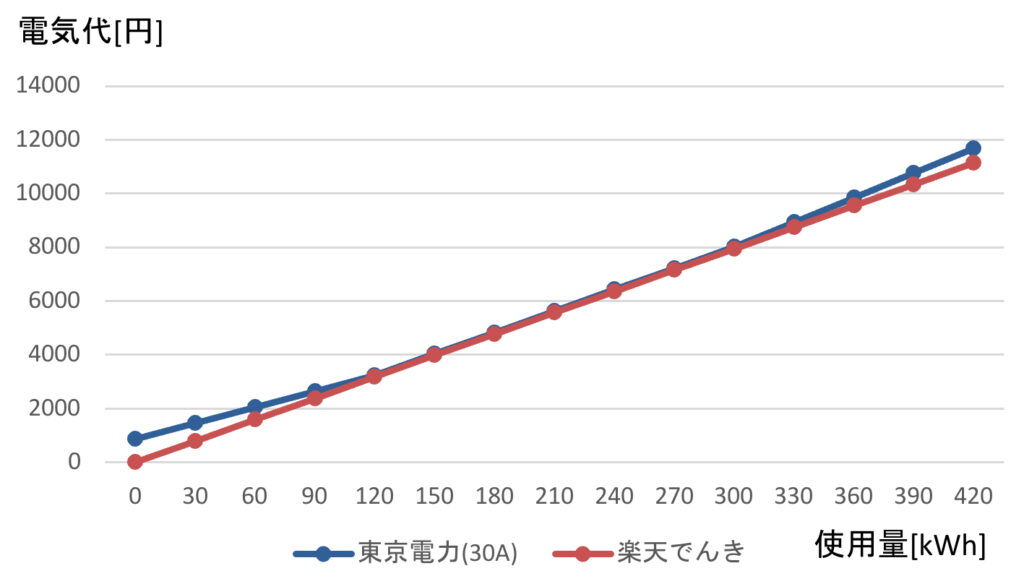 東京電力でアンペア数30Aと楽天でんきの使用量に対する電気代の比較